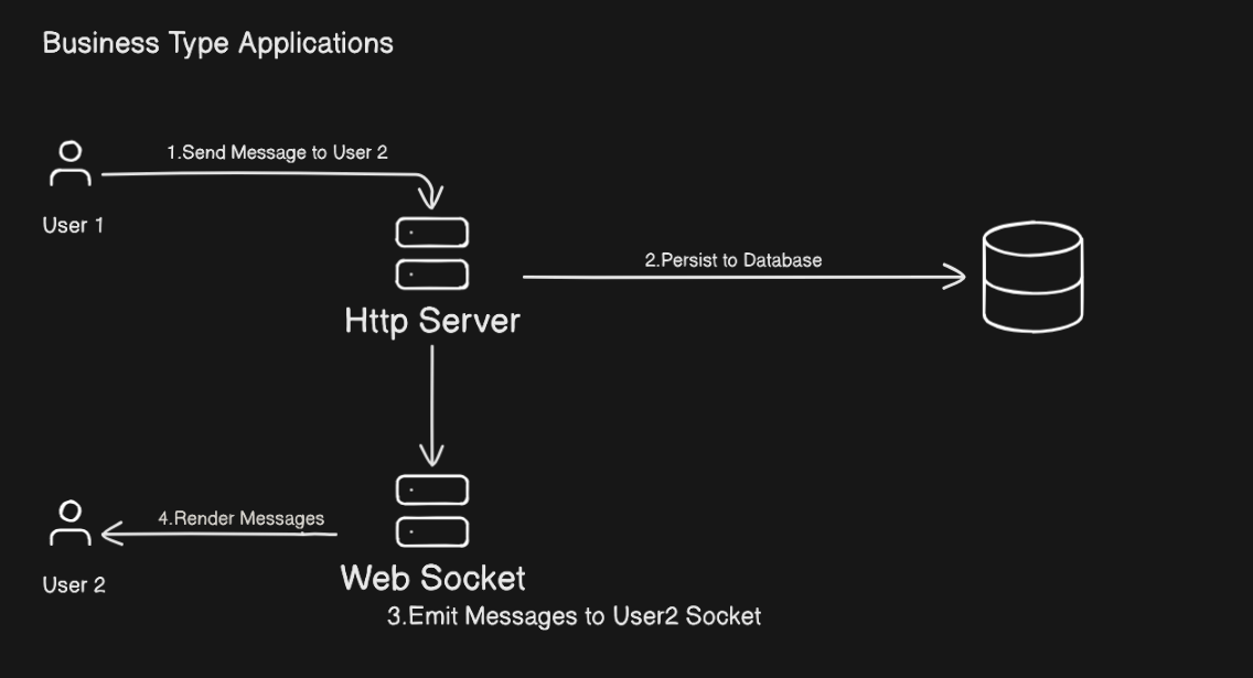 Business App Message Flow